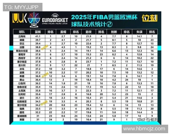 重庆篮球队在欧锦赛积分榜上以70分稳居第一名展现强劲实力